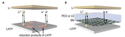 نیترید بور را به عنوان لایه محافظ برای قطع تماس الکتریکی