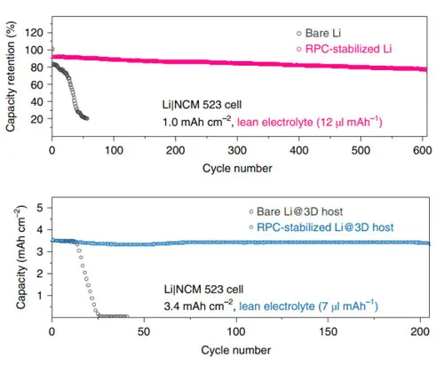 نمودار چرخه عمر به ظرفیت در sei