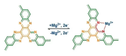 پلیمر آلی در کاتد باتری