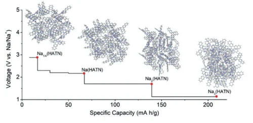 نمودار ولتاژ به ظرفیت باتری سدیم یون