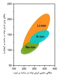 مقایسه باتری سدیم یون با باتری‌ لیتیوم یونی و پتاسیم یونی