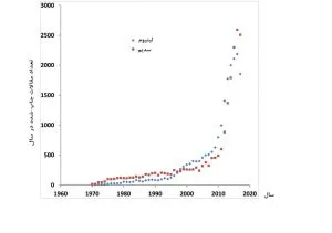 نمودار تعداد مقالات چاپ شده برای سدیم