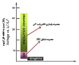 نمودار تجزیه الکترولیتی بر حسب ولتاژ باتری 