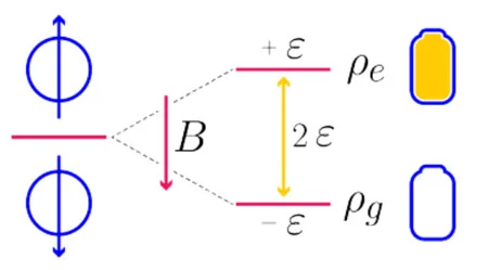 تصویر تغییر انرژِی در باتری کوانتومی
