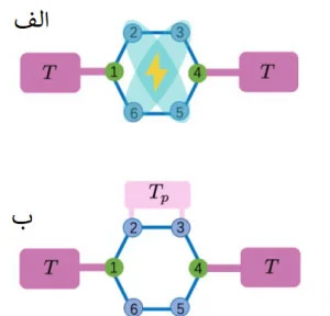 ایجاد تقارن و به وجود آمدن حالات غیر مجاز
