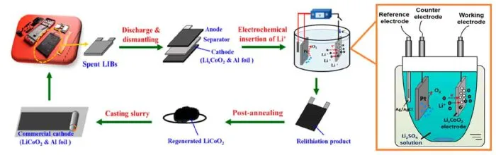 مراحل بازیافت کاتد باتری لیتیومی - رها باتری