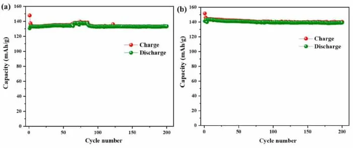نمودار مقایسه نتایج بازیافت کاتد