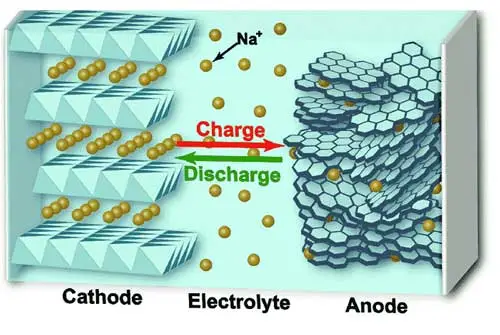 سدیم جانشین لیتیوم میشود