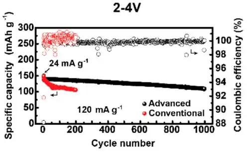 نمودار ظرفیت به چرخه عمر برای کاتد طراحی شده