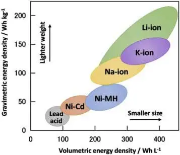 نمودار مقایسه ی باتری لیتیوم یون با باتری سدیم یون