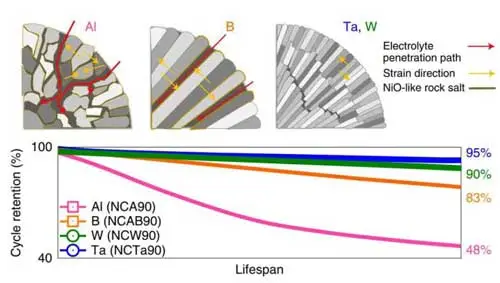 ساختار کریستالی ایجاد شده برای کاتد با افزودن مواد