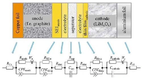 مدل مداری از یک باتری لیتیوم یون