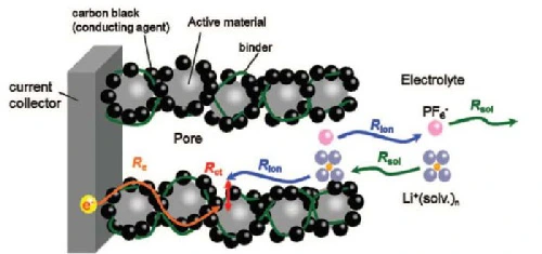 نمای داخلی باتری لیتیوم در مقاله EIS