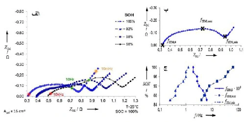 نمودار تغییر طیف امپدانس