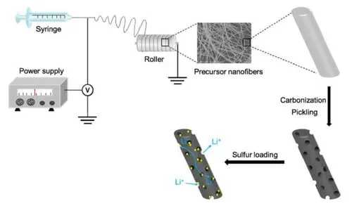 شماتیک سنتز سولفورهای محصور شده در کربن متخلخل در روش الکتروریسی