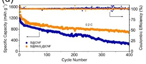 نمودار نتایج