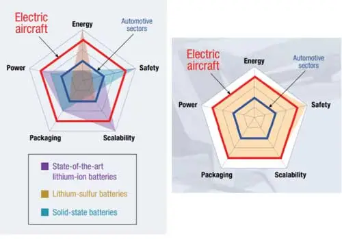 مقایسه باتری پروژه SABERS و سایر باتری ها