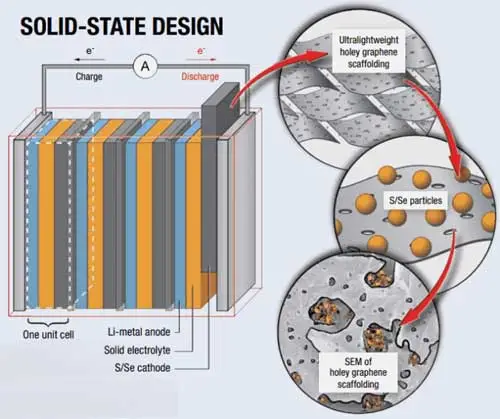 ساختار داخلی باتری حالت جامد SABERS