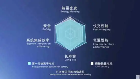 مقایسه بین باتری سدیم یون شرکت CATL و باتری LFP