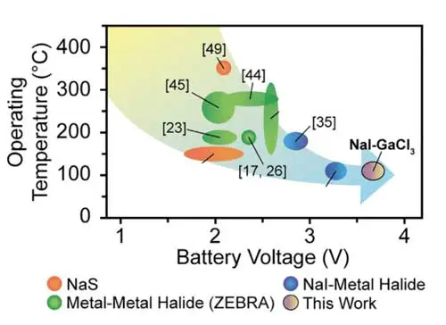 باتری سدیم مذاب