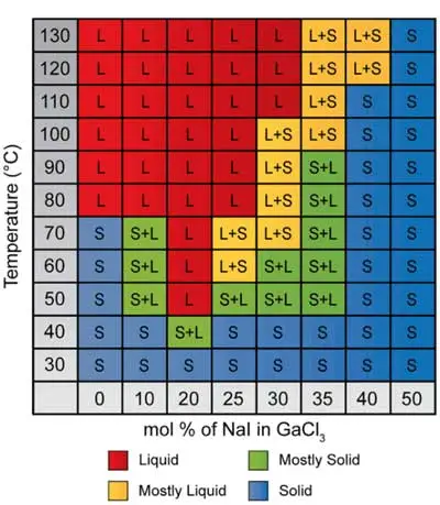 کاهش دمای عملیاتیِ باتریهای سدیم مذاب