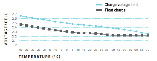 نمودار شارژ در دماهای مختلف در باتری های اسیدی