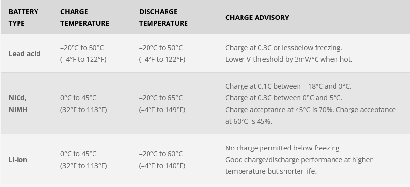 تصویر جدول شارژ و دشارژ انواع باتری
