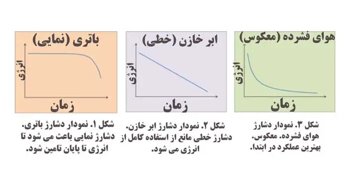 دشارژ در مکانیزم های گوناگون ذخیره سازی انرژی - رها باتری