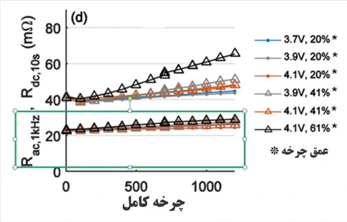 نمودار افزایش شدید در مقاومت داخلی با افزایش عمق چرخه باتری