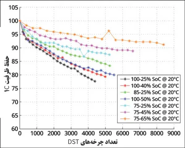 نمودار کاهش ظرفیت به عنوان تابعی از پهنای باند شارژ و دشارژ