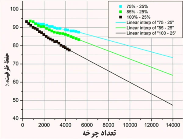 نمودار پیش‌بینی عمر باتری با استفاده از برون‌یابی