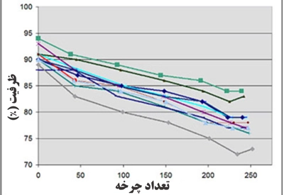 نمودار کاهش ظرفیت باتری لیتیوم یونی به‌عنوان بخشی از اثرات چرخه‌