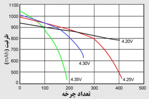 نمودار تعداد چرخه بر حسب ولتاژ