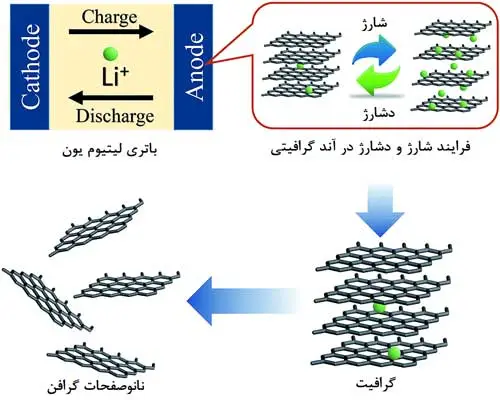 شارژ و دشارژ در آند گرافیتی
