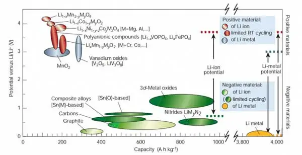 نمودار مقایسه مواد مختلف