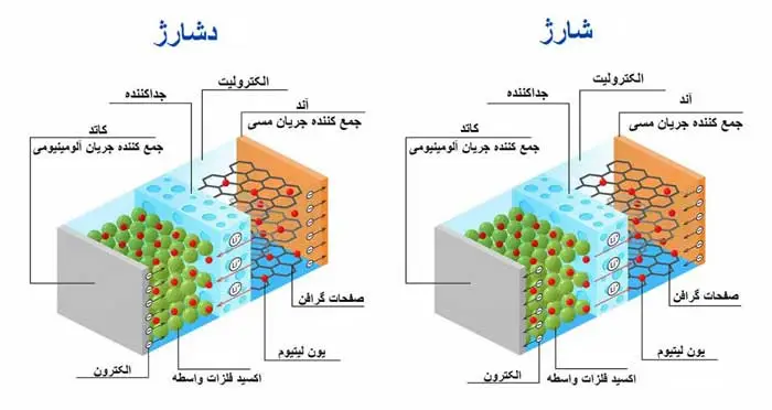 نمودار شارژ و دشارژ در باتری لیتیوم یون