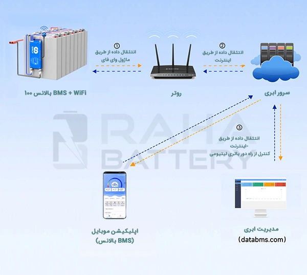 BMS هوشمند به همراه ماژول وای فای در بالانسر اکتیو برند دالی
