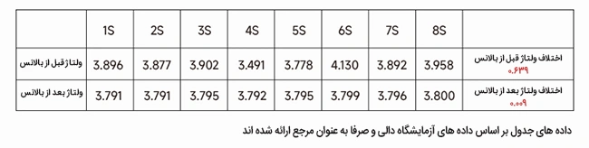 جدول مشخصات بالانسر اکتیو سخت افزاری باتری لیتیوم 3 تا 16 سل 5 آمپر برند DALY