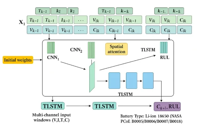 ترکیب فناوری tlstm و cnn