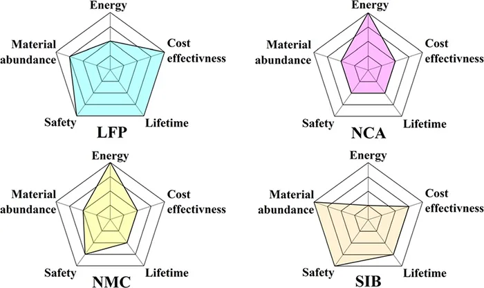 شماتیک مقایسه عوامل متعدد در باتری های مختلف