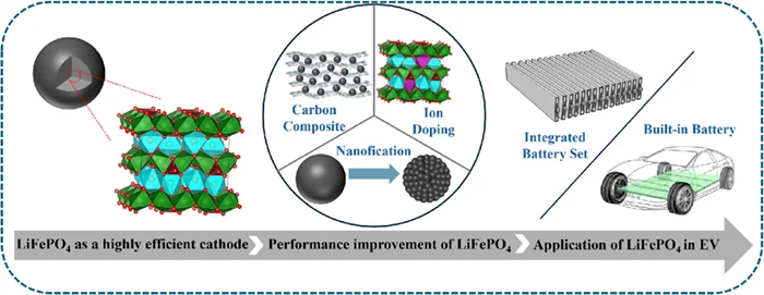 مسیر پیشرفت باتری های lfp