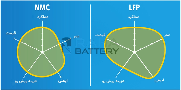 مقایسه nmc و lfp
